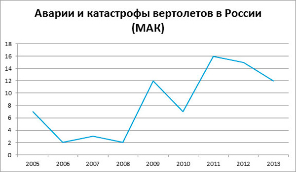 Статистика по инцидентам с вертолетами в России с 2005 по 2013 гг. из доклада С. Мельниченко «Безопасность полетов: вчера, сегодня, завтра»