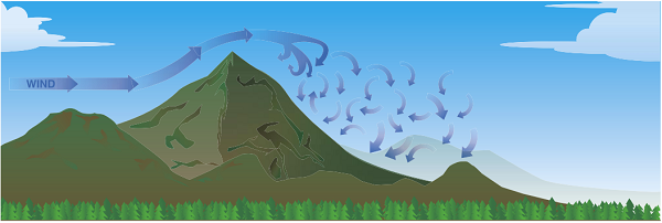 Ветер дует параллельно поверхности, поэтому в горах он может воздействовать на вертолет под разными углами. Кроме этого, возникают мощные нисходящие потоки и зоны турбулентности