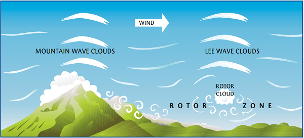 Воздушные горные волны и образование облаков